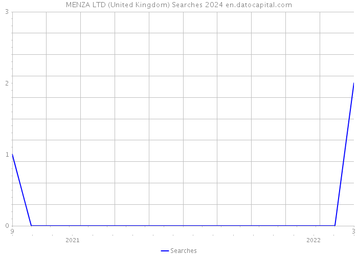 MENZA LTD (United Kingdom) Searches 2024 