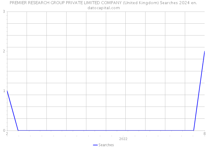 PREMIER RESEARCH GROUP PRIVATE LIMITED COMPANY (United Kingdom) Searches 2024 