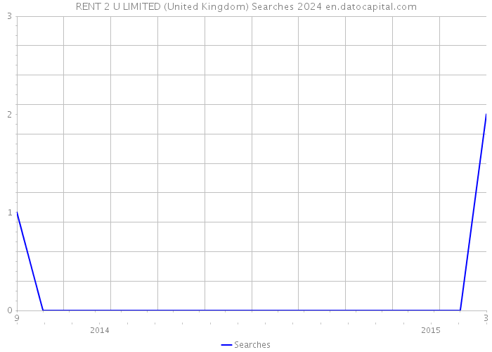 RENT 2 U LIMITED (United Kingdom) Searches 2024 