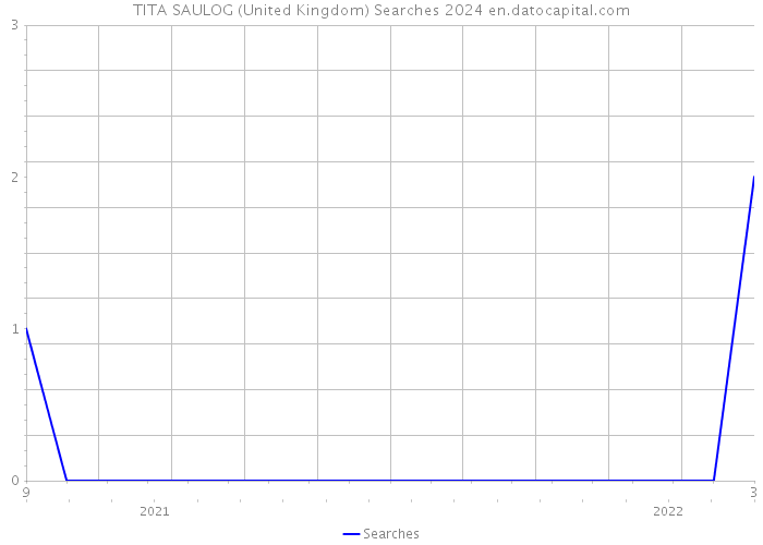 TITA SAULOG (United Kingdom) Searches 2024 