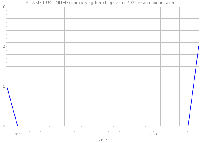 AT AND T UK LIMITED (United Kingdom) Page visits 2024 