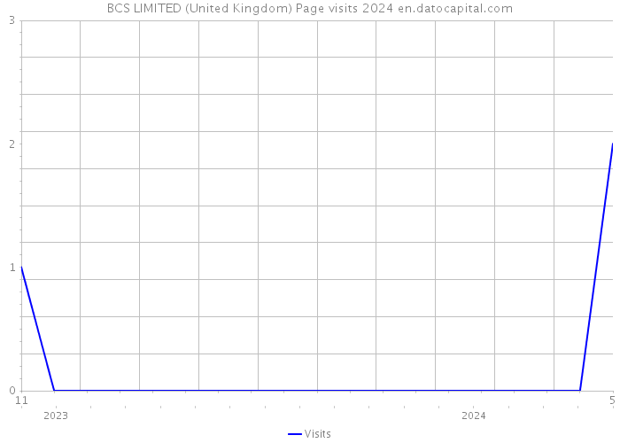 BCS LIMITED (United Kingdom) Page visits 2024 