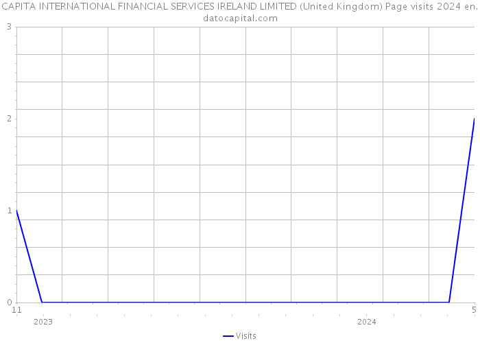 CAPITA INTERNATIONAL FINANCIAL SERVICES IRELAND LIMITED (United Kingdom) Page visits 2024 
