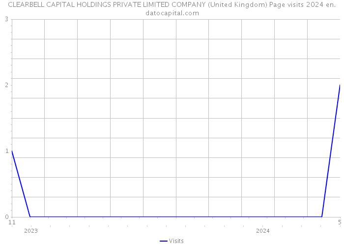CLEARBELL CAPITAL HOLDINGS PRIVATE LIMITED COMPANY (United Kingdom) Page visits 2024 