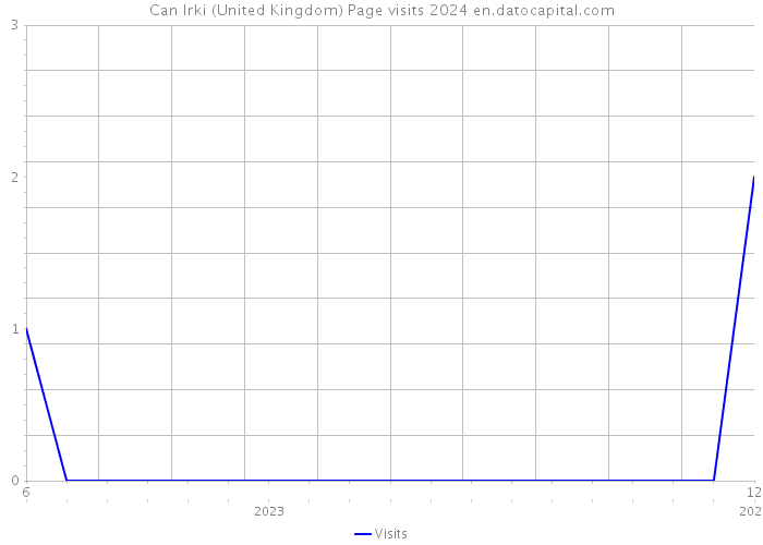 Can Irki (United Kingdom) Page visits 2024 