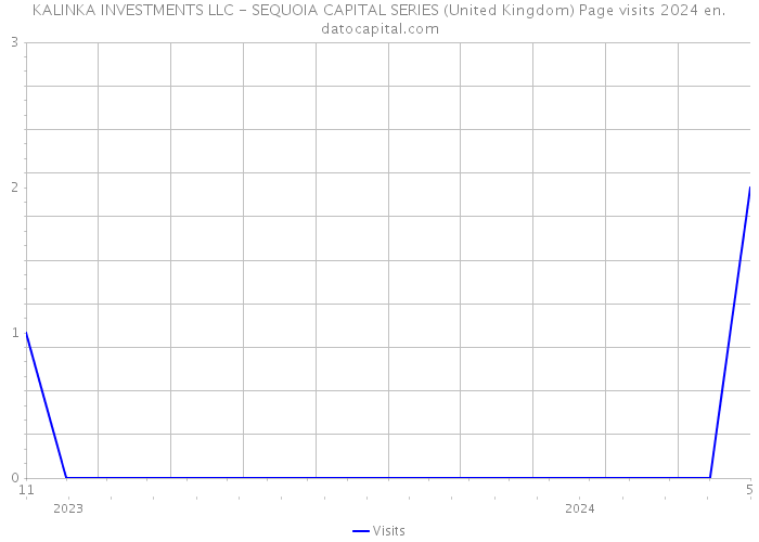 KALINKA INVESTMENTS LLC - SEQUOIA CAPITAL SERIES (United Kingdom) Page visits 2024 