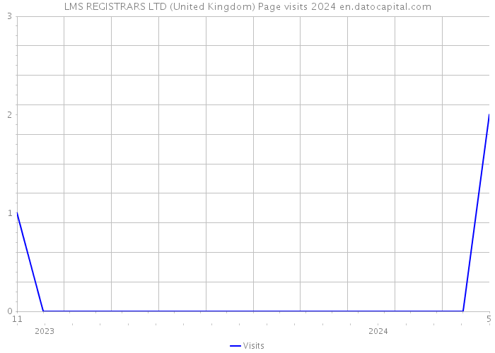 LMS REGISTRARS LTD (United Kingdom) Page visits 2024 
