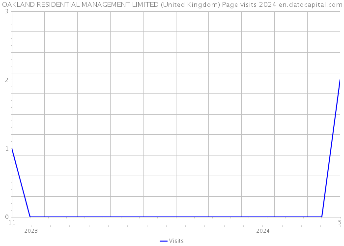 OAKLAND RESIDENTIAL MANAGEMENT LIMITED (United Kingdom) Page visits 2024 