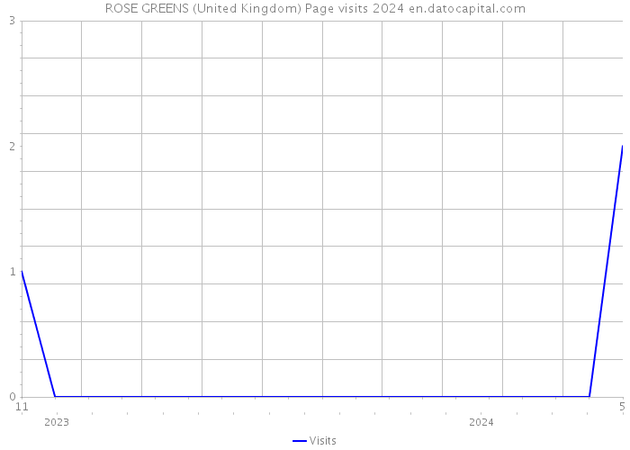 ROSE GREENS (United Kingdom) Page visits 2024 