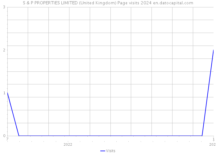 S & P PROPERTIES LIMITED (United Kingdom) Page visits 2024 