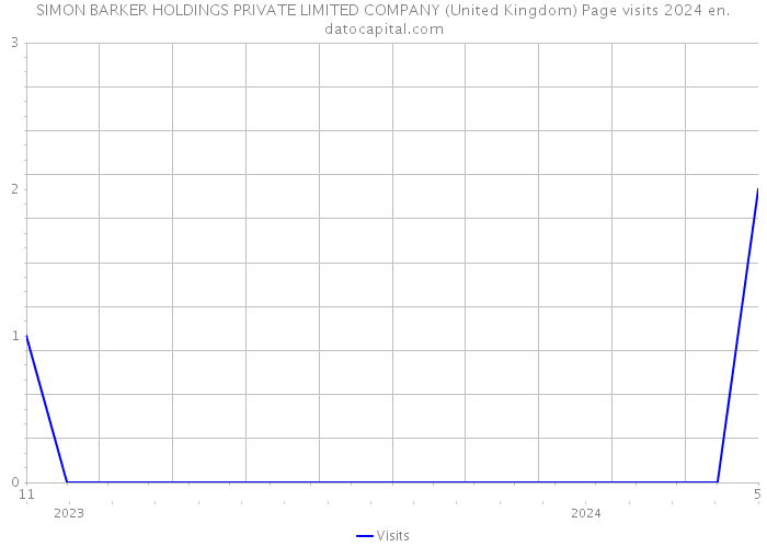 SIMON BARKER HOLDINGS PRIVATE LIMITED COMPANY (United Kingdom) Page visits 2024 
