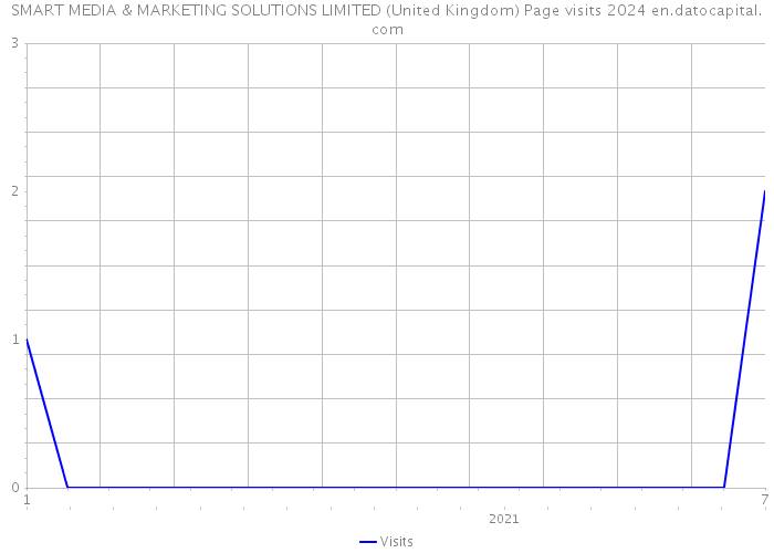 SMART MEDIA & MARKETING SOLUTIONS LIMITED (United Kingdom) Page visits 2024 