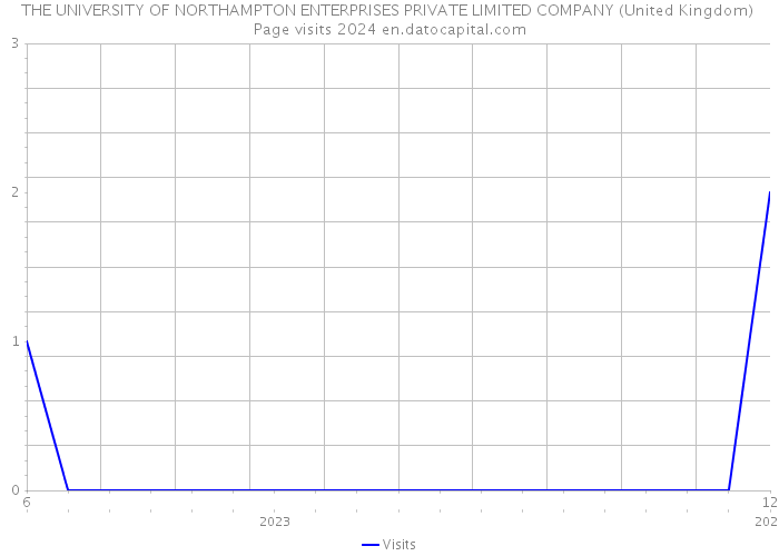 THE UNIVERSITY OF NORTHAMPTON ENTERPRISES PRIVATE LIMITED COMPANY (United Kingdom) Page visits 2024 