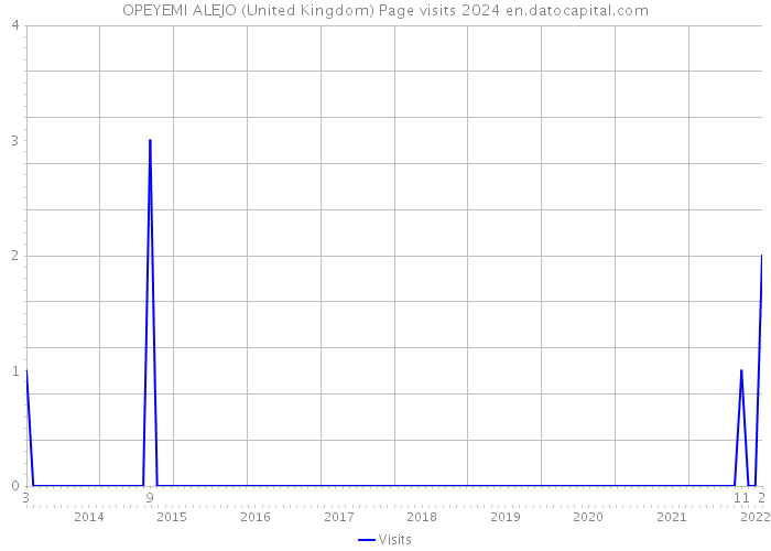 OPEYEMI ALEJO (United Kingdom) Page visits 2024 