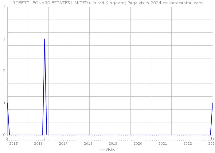 ROBERT LEONARD ESTATES LIMITED (United Kingdom) Page visits 2024 