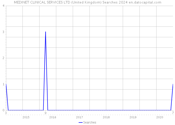 MEDINET CLINICAL SERVICES LTD (United Kingdom) Searches 2024 