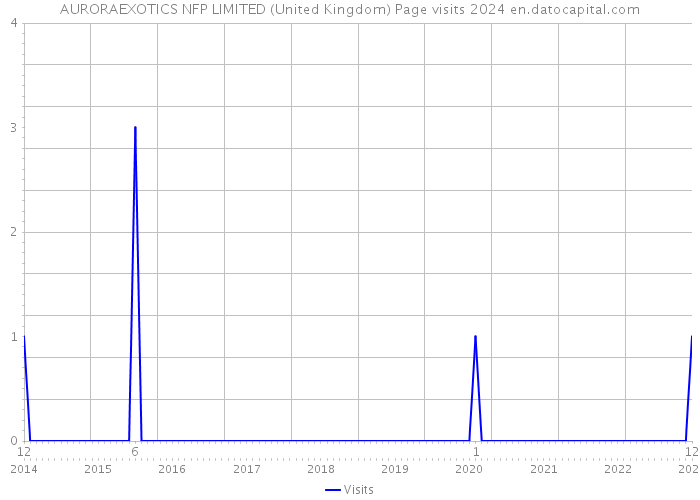 AURORAEXOTICS NFP LIMITED (United Kingdom) Page visits 2024 