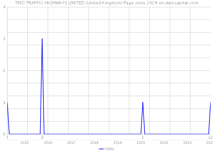 TMO TRAFFIC HIGHWAYS LIMITED (United Kingdom) Page visits 2024 