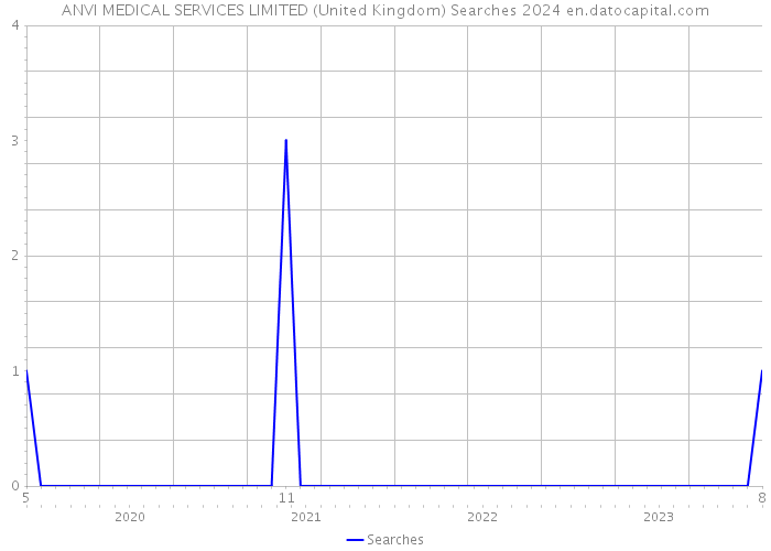 ANVI MEDICAL SERVICES LIMITED (United Kingdom) Searches 2024 