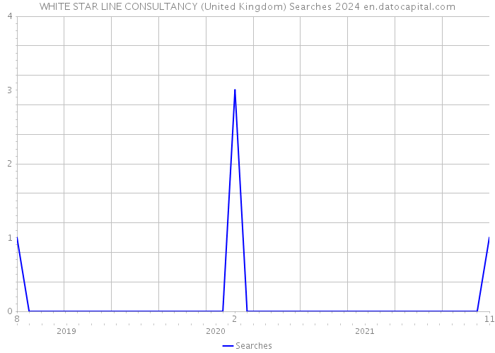 WHITE STAR LINE CONSULTANCY (United Kingdom) Searches 2024 