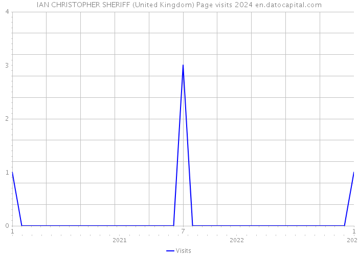 IAN CHRISTOPHER SHERIFF (United Kingdom) Page visits 2024 