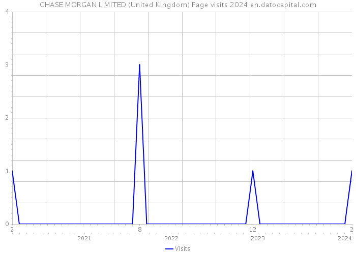 CHASE MORGAN LIMITED (United Kingdom) Page visits 2024 