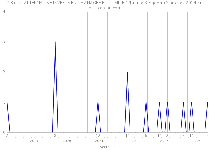 GIB (UK) ALTERNATIVE INVESTMENT MANAGEMENT LIMITED (United Kingdom) Searches 2024 