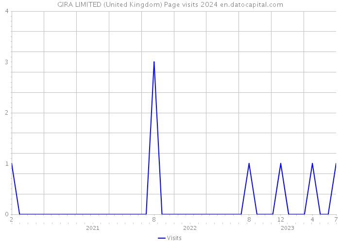 GIRA LIMITED (United Kingdom) Page visits 2024 
