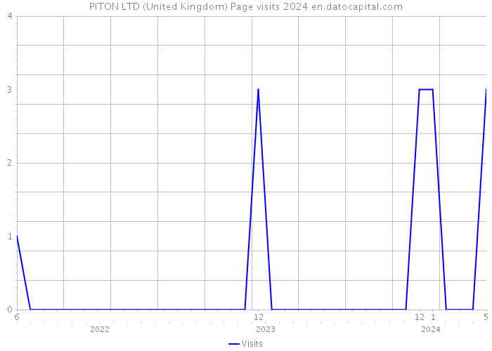 PITON LTD (United Kingdom) Page visits 2024 