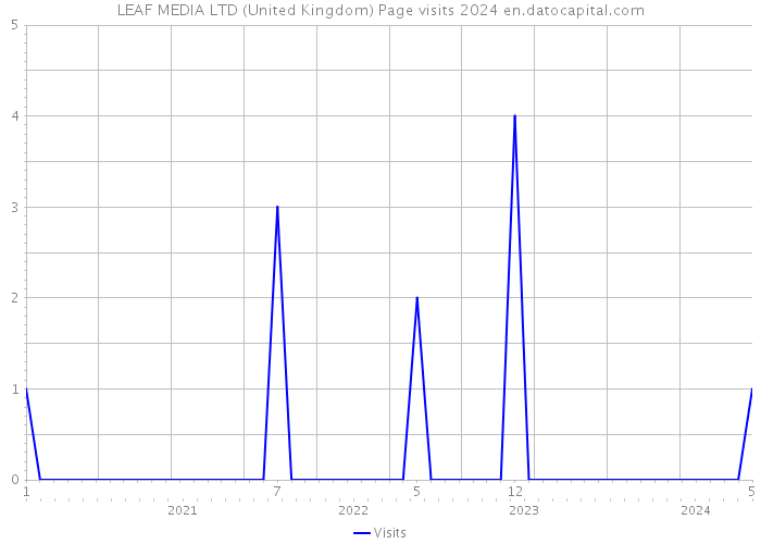 LEAF MEDIA LTD (United Kingdom) Page visits 2024 