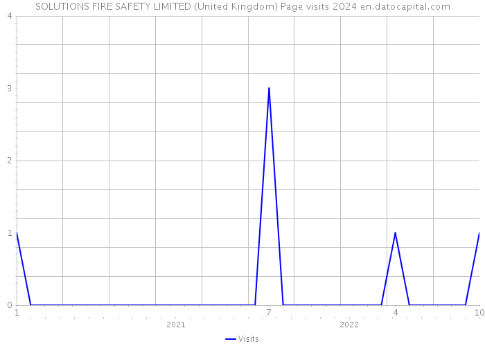 SOLUTIONS FIRE SAFETY LIMITED (United Kingdom) Page visits 2024 