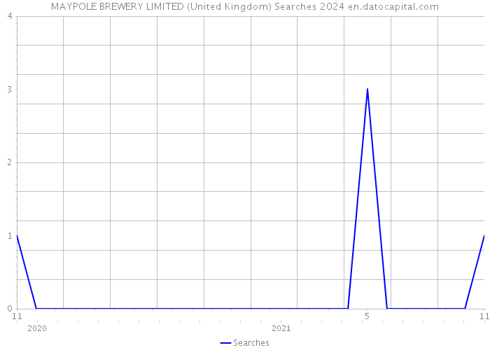 MAYPOLE BREWERY LIMITED (United Kingdom) Searches 2024 