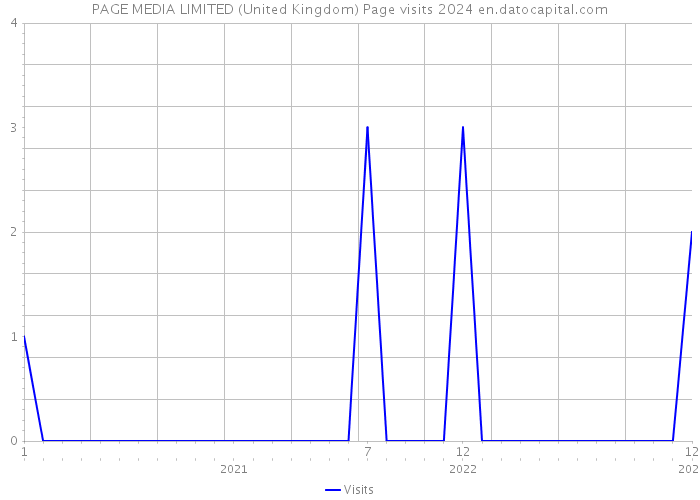 PAGE MEDIA LIMITED (United Kingdom) Page visits 2024 