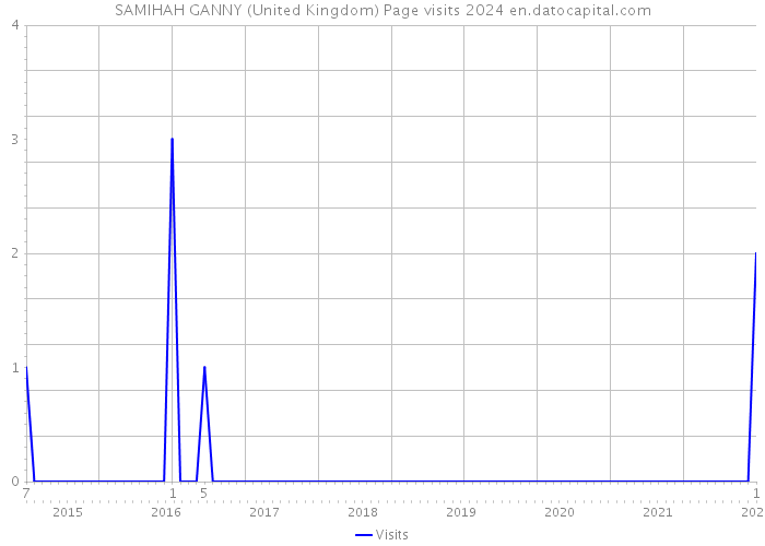 SAMIHAH GANNY (United Kingdom) Page visits 2024 