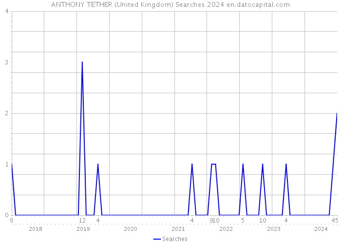 ANTHONY TETHER (United Kingdom) Searches 2024 