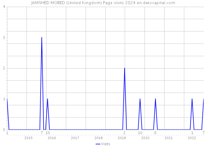 JAMSHED MOBED (United Kingdom) Page visits 2024 