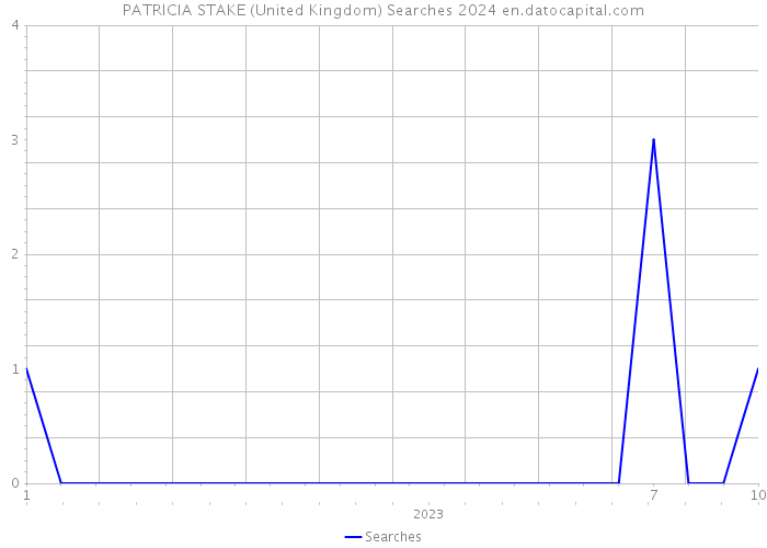 PATRICIA STAKE (United Kingdom) Searches 2024 