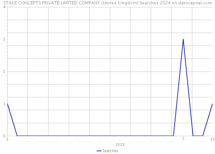 STAKE CONCEPTS PRIVATE LIMITED COMPANY (United Kingdom) Searches 2024 
