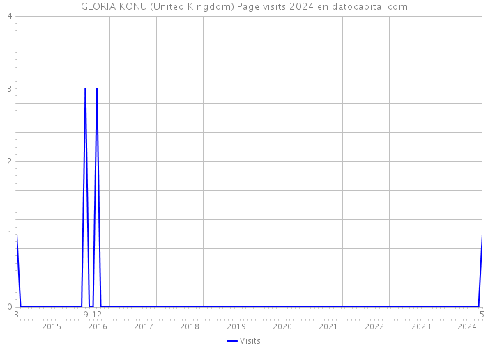GLORIA KONU (United Kingdom) Page visits 2024 