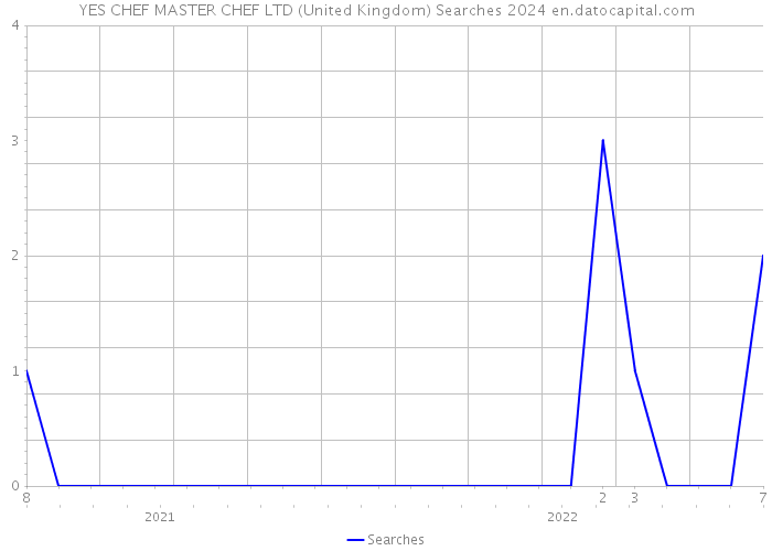 YES CHEF MASTER CHEF LTD (United Kingdom) Searches 2024 