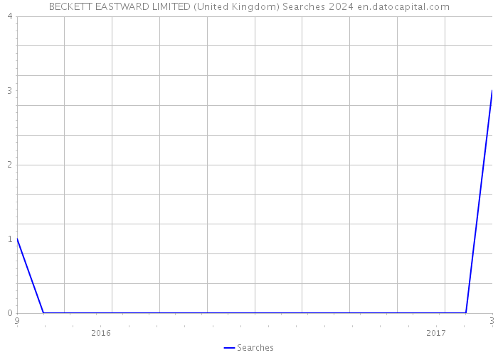 BECKETT EASTWARD LIMITED (United Kingdom) Searches 2024 