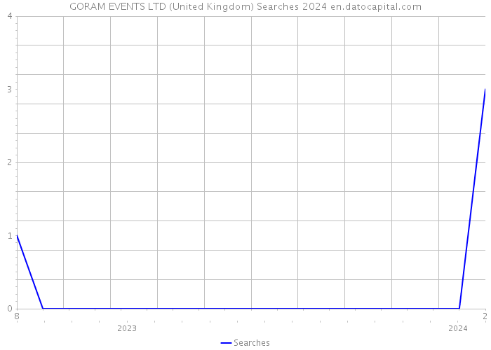 GORAM EVENTS LTD (United Kingdom) Searches 2024 