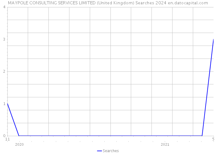 MAYPOLE CONSULTING SERVICES LIMITED (United Kingdom) Searches 2024 