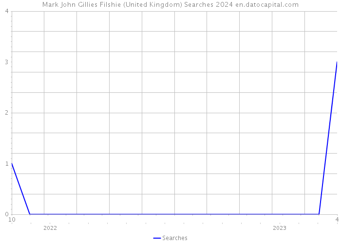 Mark John Gillies Filshie (United Kingdom) Searches 2024 