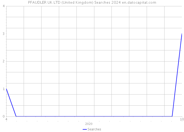 PFAUDLER UK LTD (United Kingdom) Searches 2024 