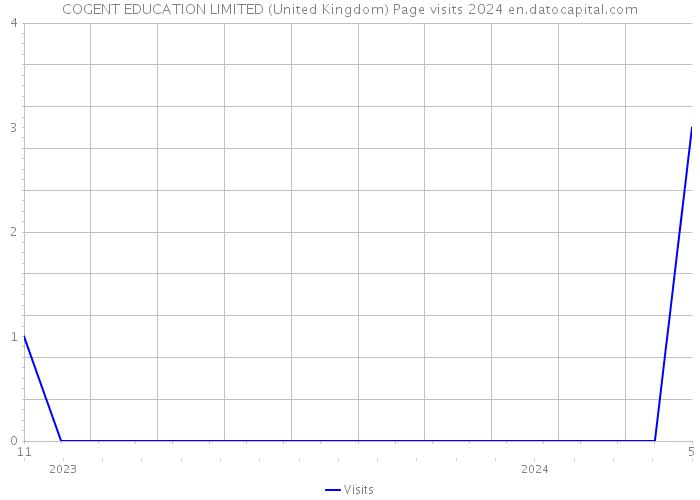 COGENT EDUCATION LIMITED (United Kingdom) Page visits 2024 