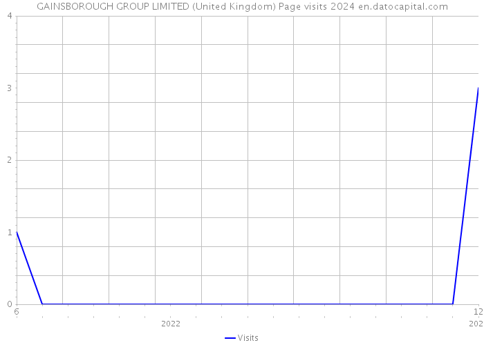 GAINSBOROUGH GROUP LIMITED (United Kingdom) Page visits 2024 