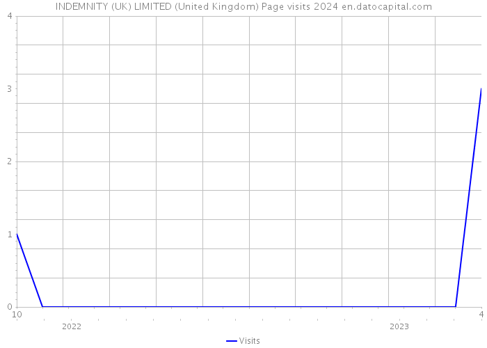 INDEMNITY (UK) LIMITED (United Kingdom) Page visits 2024 