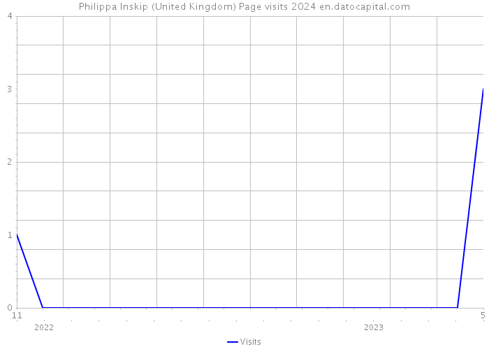 Philippa Inskip (United Kingdom) Page visits 2024 