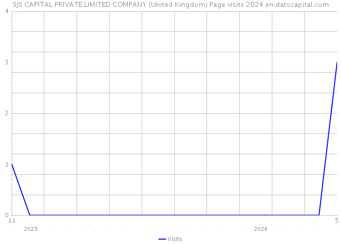 SJS CAPITAL PRIVATE LIMITED COMPANY (United Kingdom) Page visits 2024 